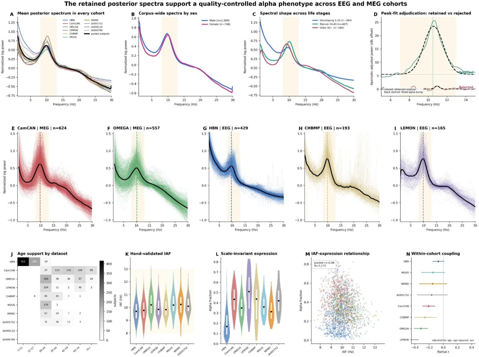 Figure 1. Cross-dataset inspection of the retained posterior alpha phenotype.