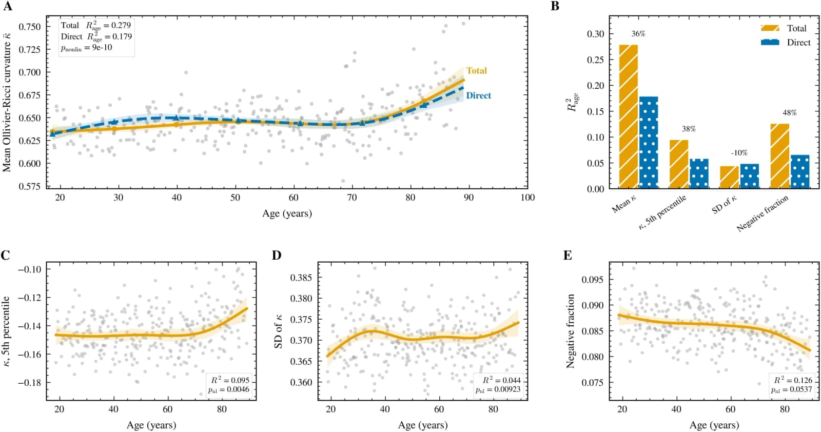 Figure 1. Age-related increase in connectome curvature, and the fraction mediated by magnitude.
