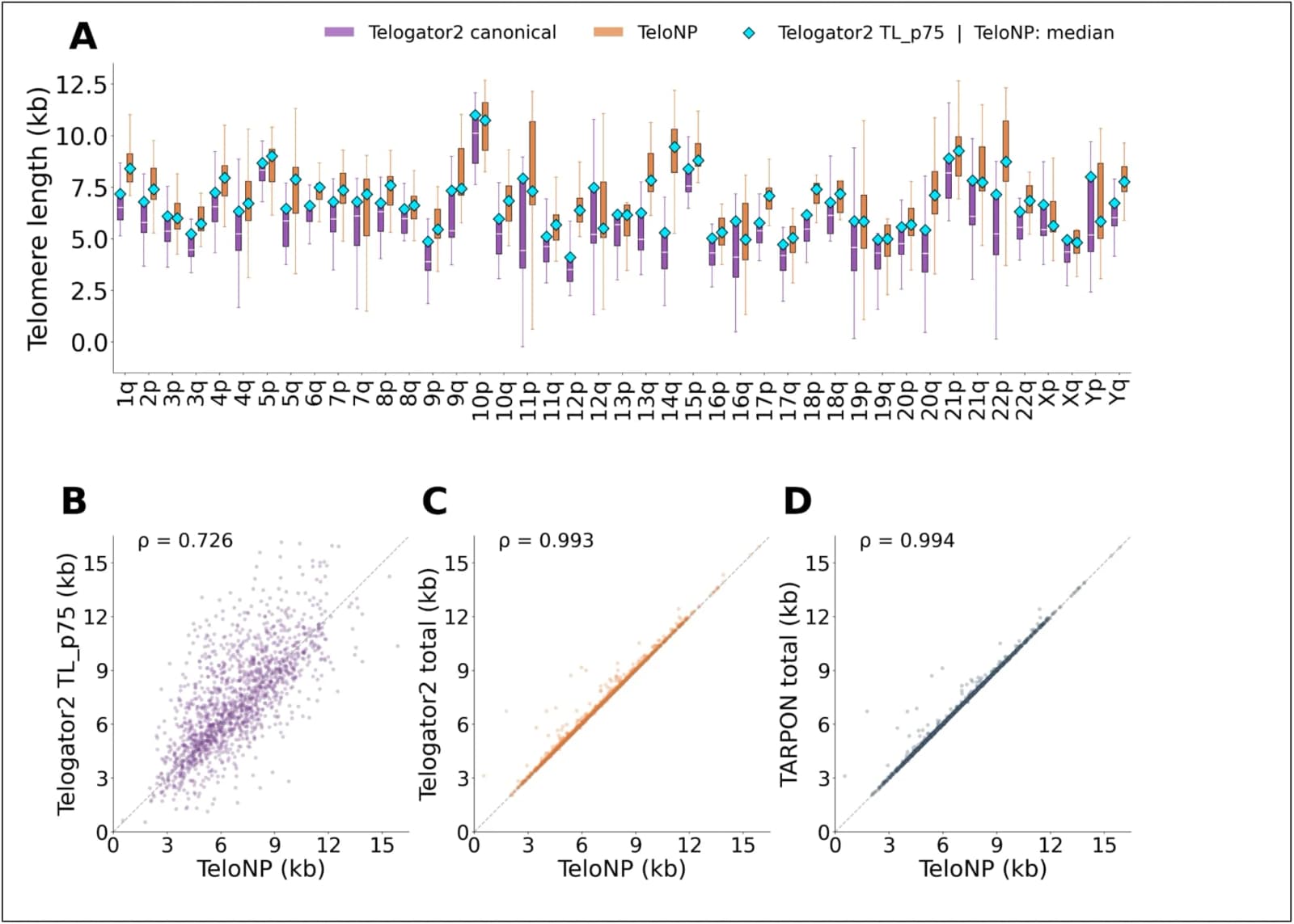 Figure 1. Telomere length estimates comparing TeloNP, Telogator2, and TARPON.