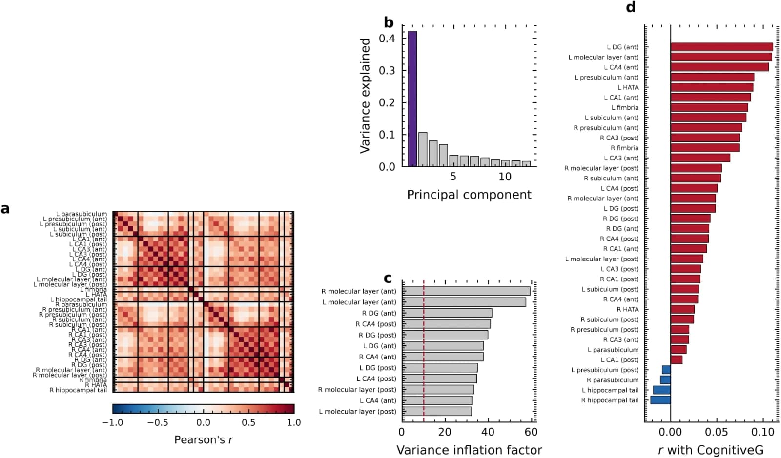 Fig. 1. Structure of the hippocampal subregion design (n = 638, p = 36).