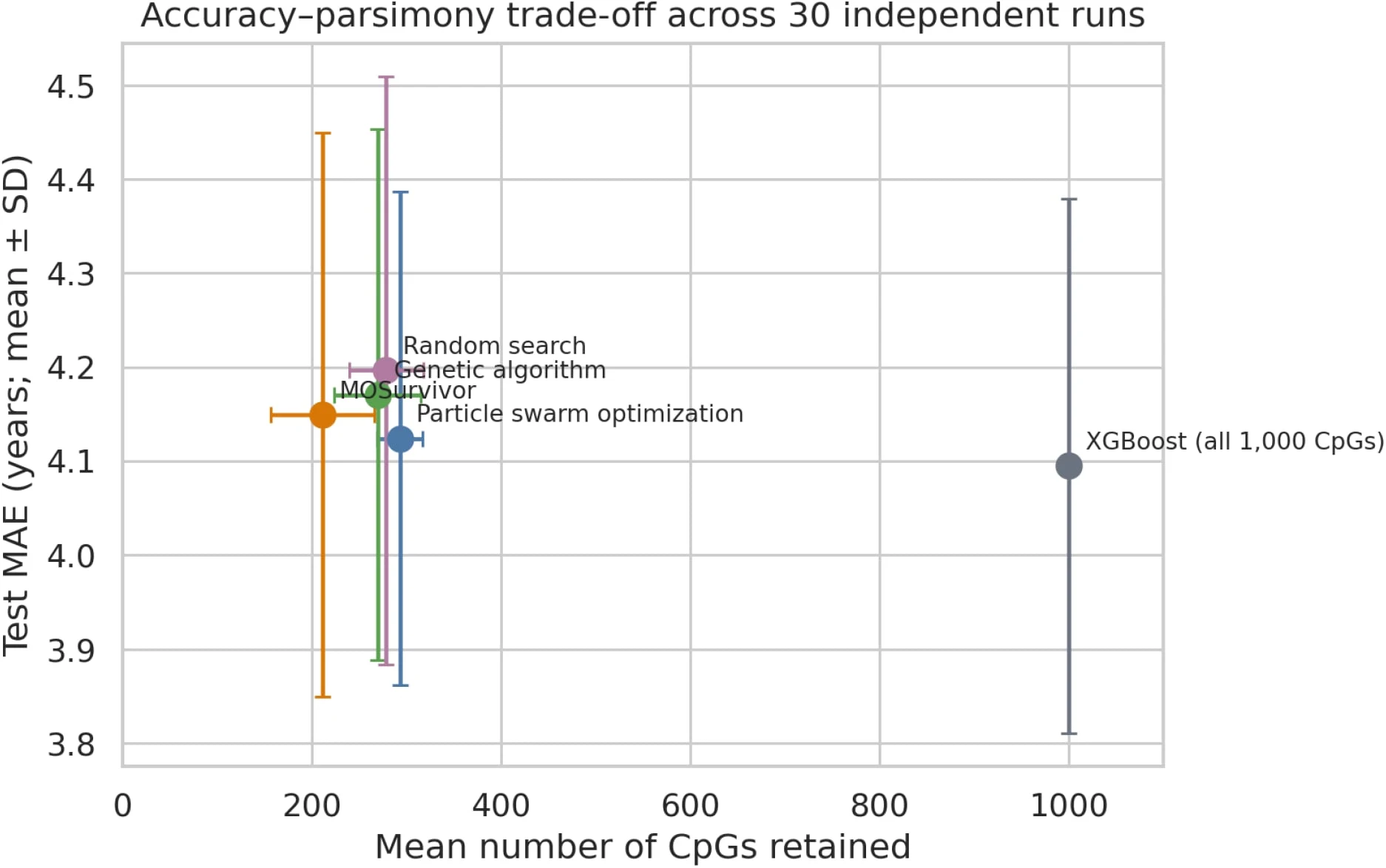 Figure 1. Mean accuracy and subset size.