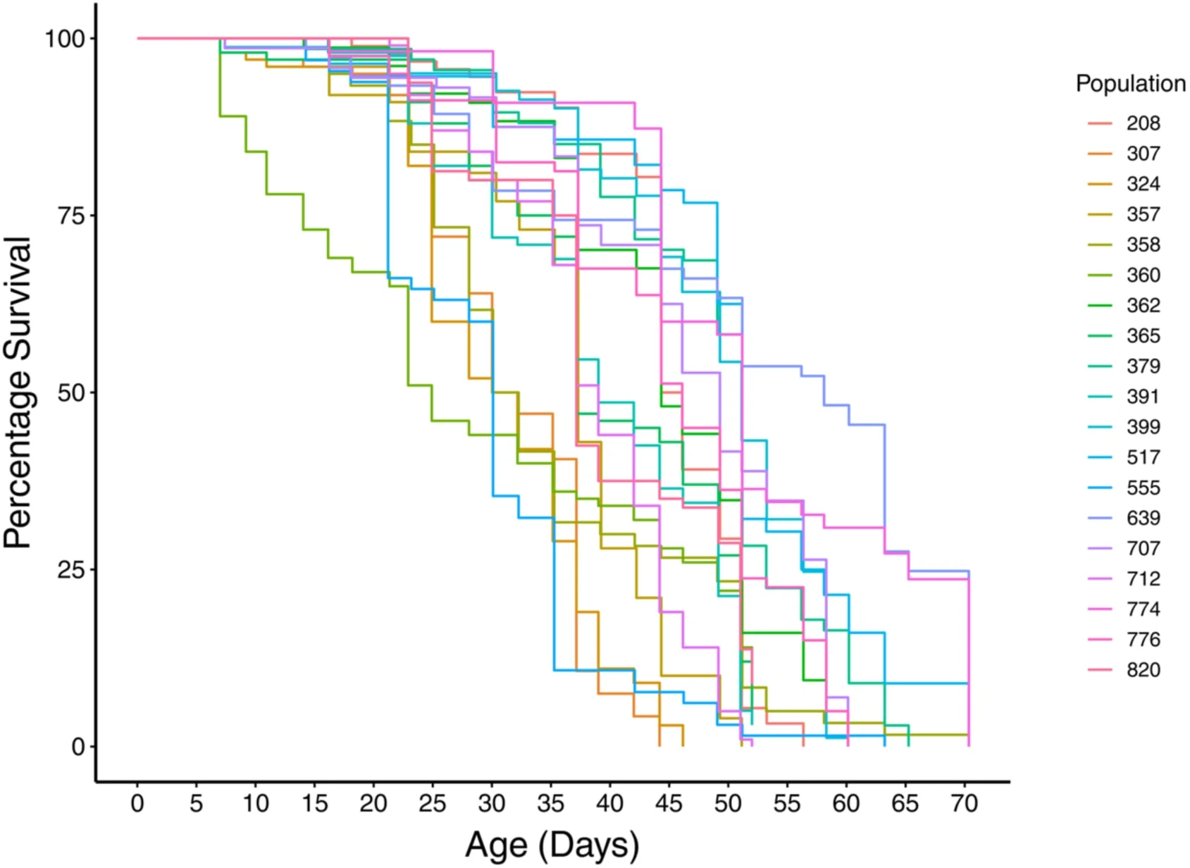 Figure 1. Isogenic fly lines from the DGRP differ significantly in their lifespan.
