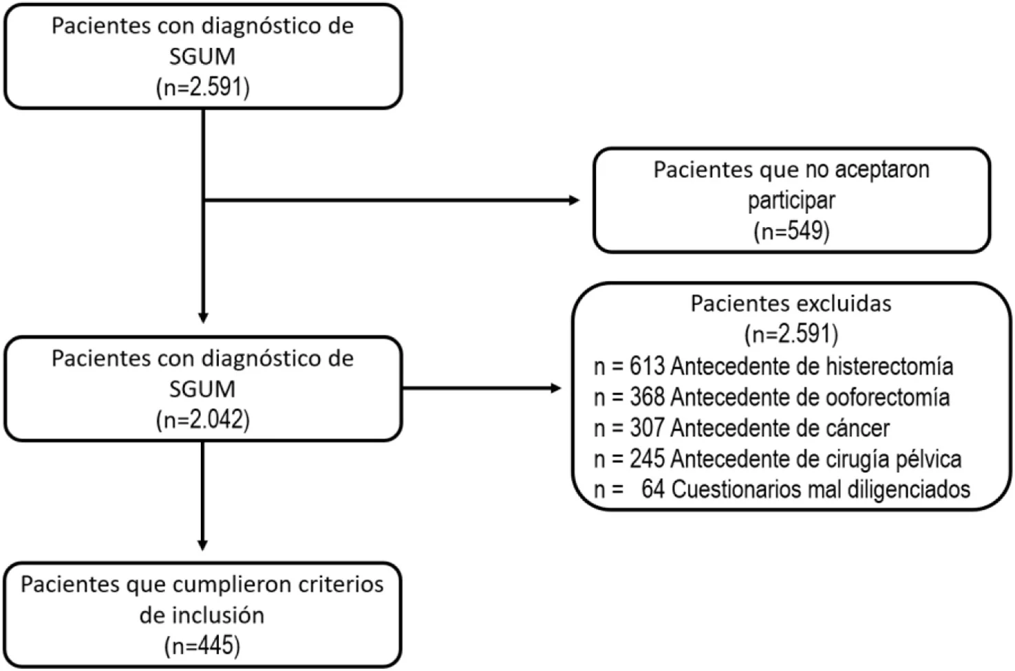 Figure 1 from Clínica E Investigación En Ginecología y Obstetricia