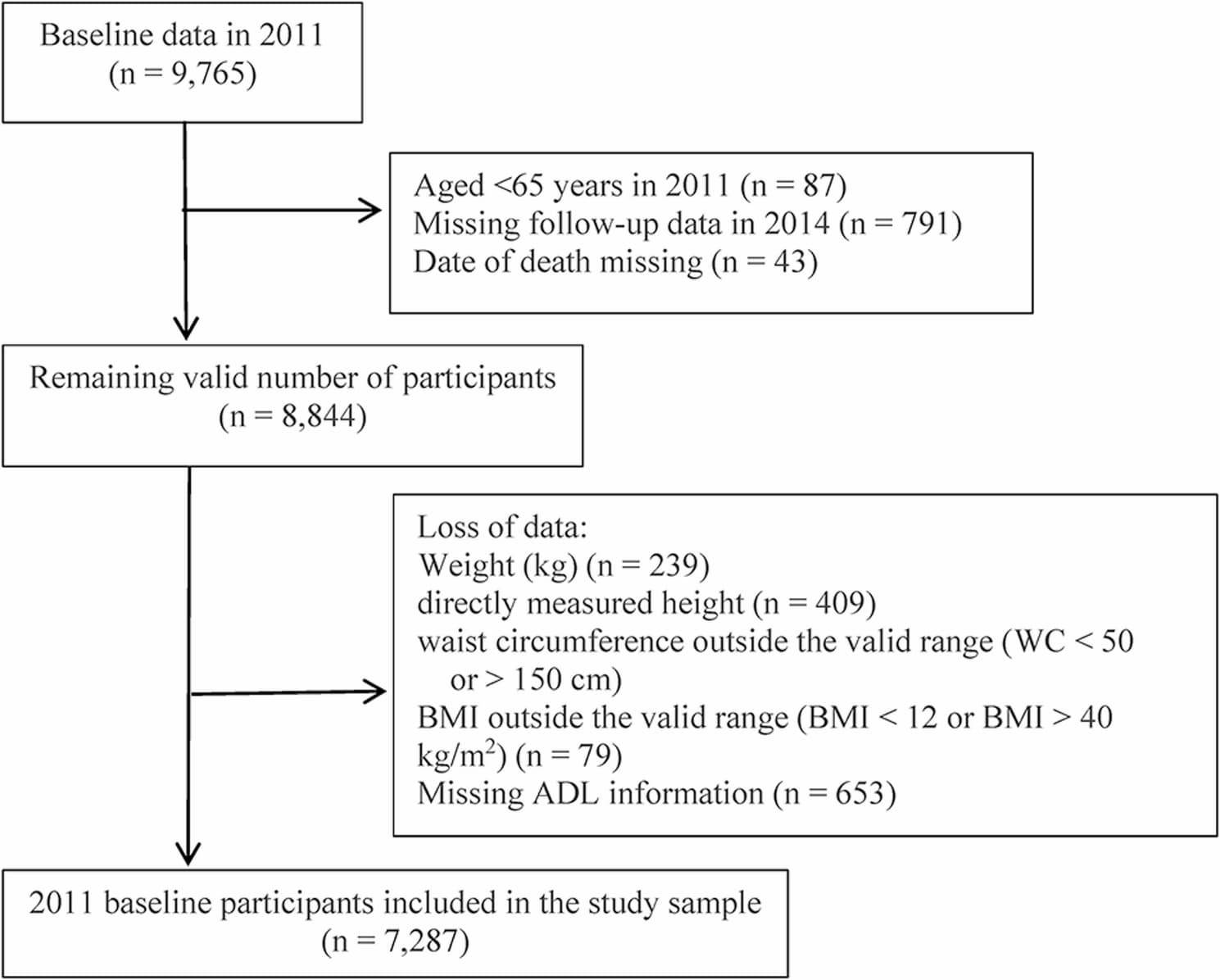 Figure 1 from BMC Geriatrics
