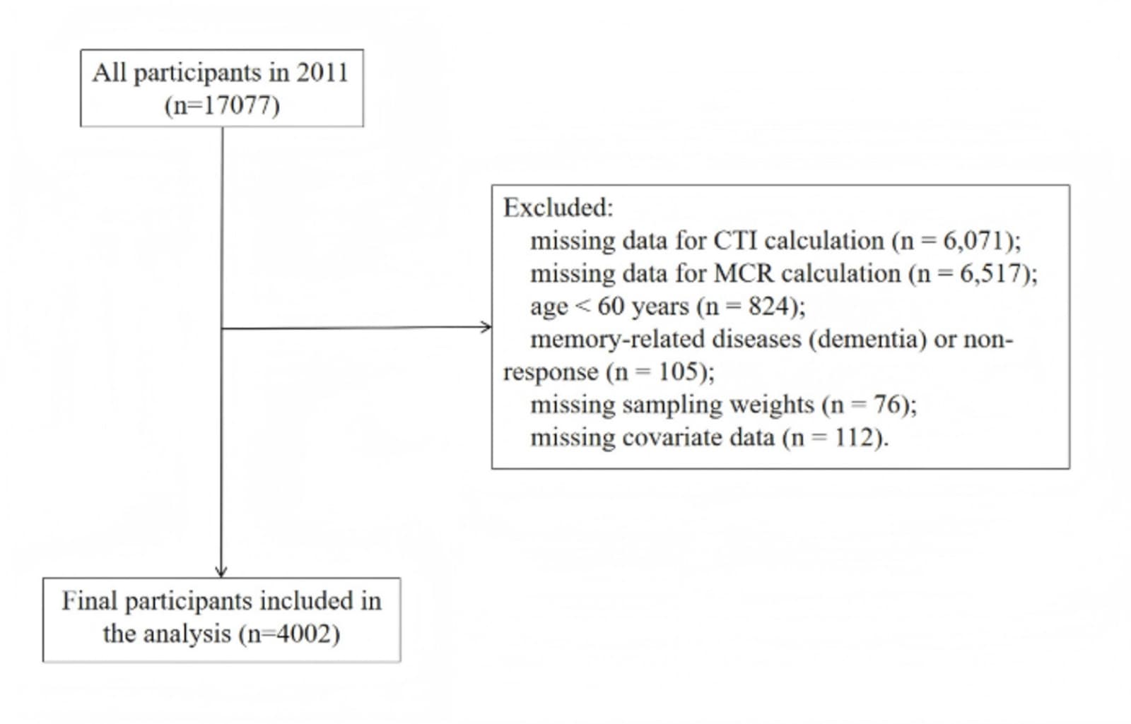 Figure 1 from BMC Geriatrics