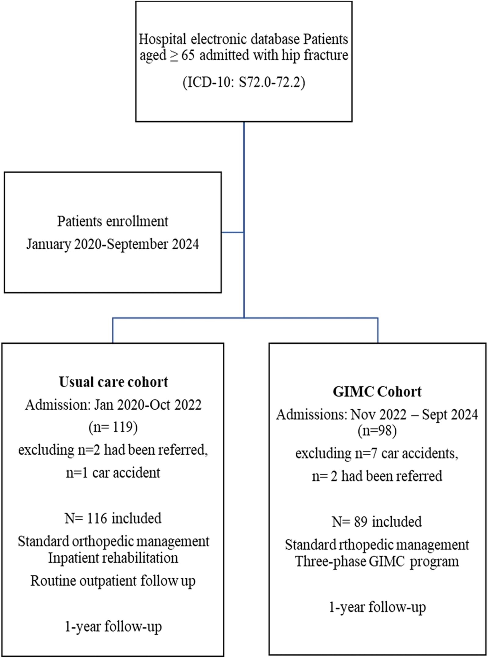 Figure 1 from BMC Geriatrics