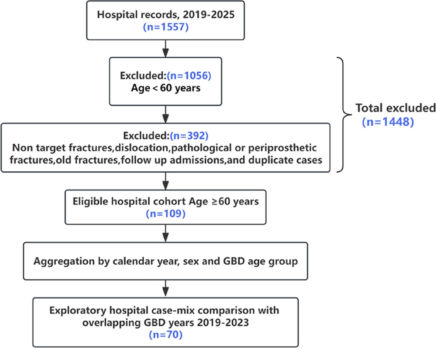 Figure 1 from BMC Geriatrics