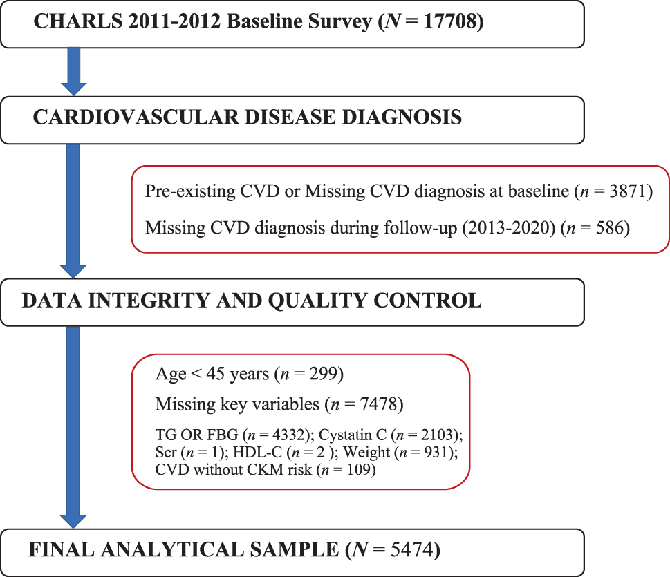 Figure 1 from Cardiovascular Diabetology