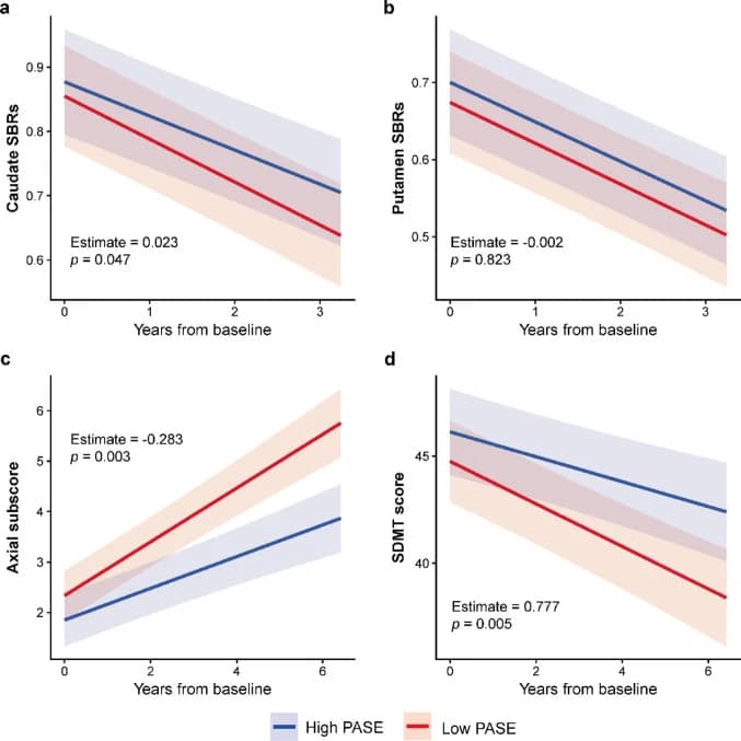 Fig. 1. Longitudinal trajectories of DAT SBR, motor, and cognitive scores according to physical activity levels.