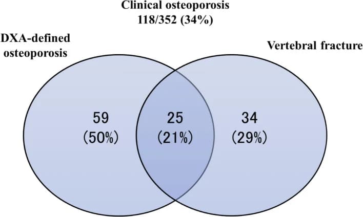 Fig. 1. Overlap between dual-energy X-ray absorptiometry (DXA)-defined osteoporosis and vertebral fractures.