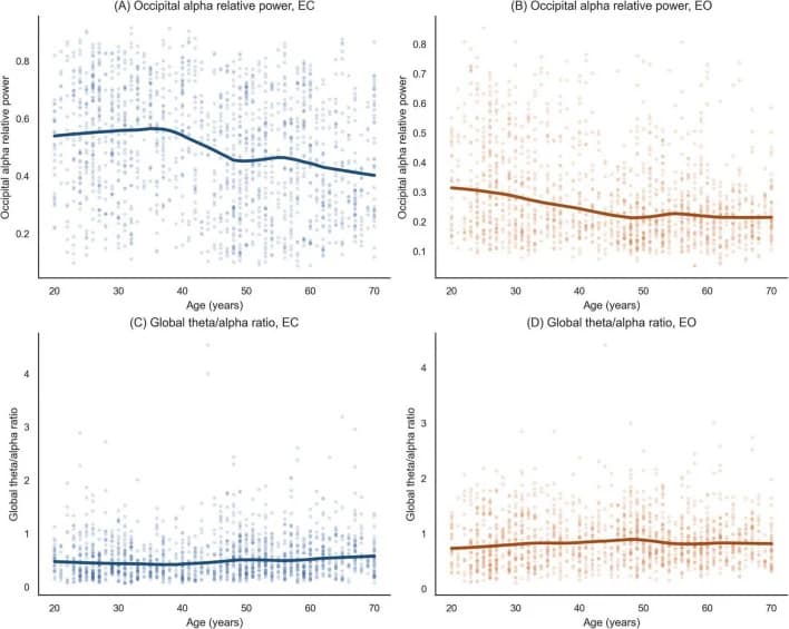 Figure 1. Age-associated trajectories of resting-state electroencephalography (EEG) spectral markers across eyes-closed and eyes-open conditions.
