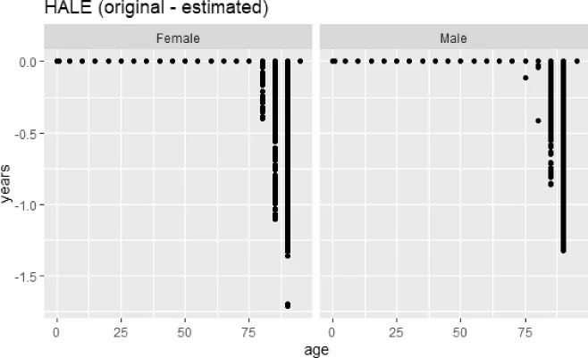 Fig. 1. Estimated HALE from authors’ calculation minus HALE reported by Global Burden of Disease (GBD)