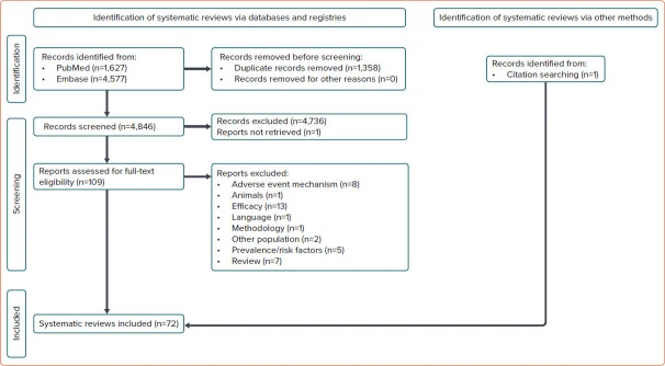 Figure 1. Flow Chart Showing the Identification, Screening and Selection of Systematic Reviews