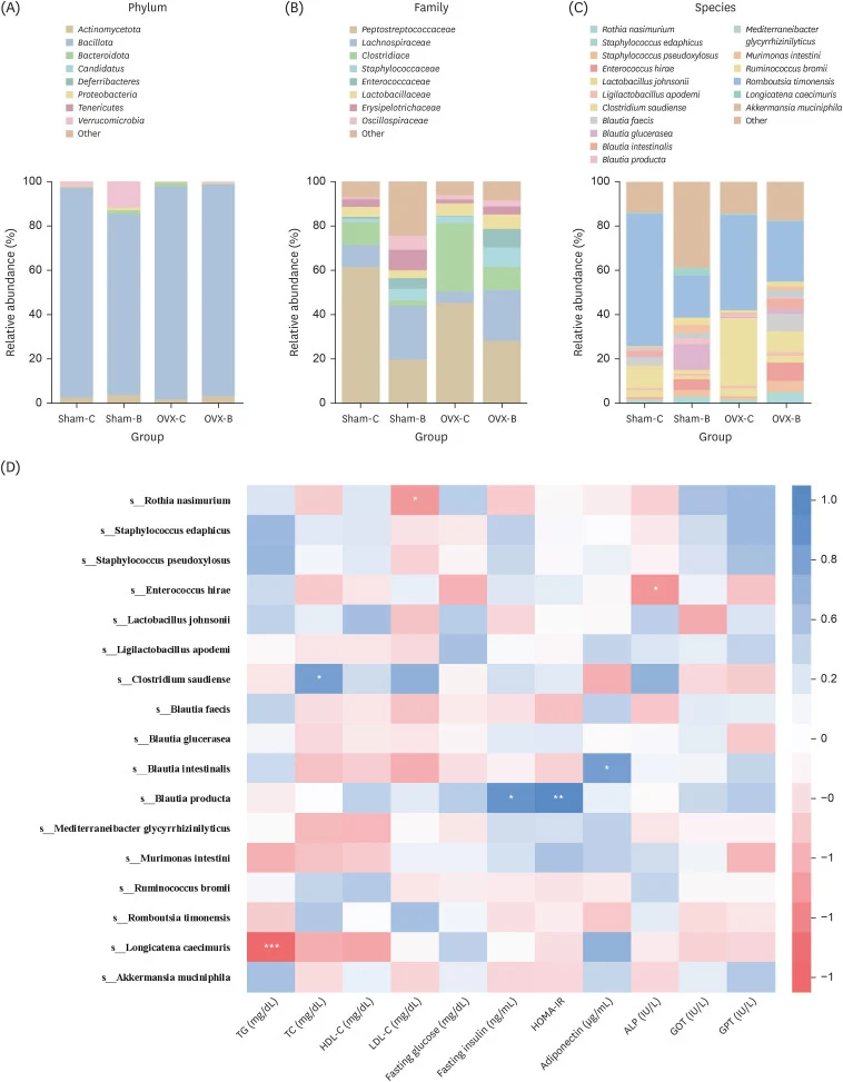 Fig. 1. Effects of barley sprout intake on the gut microbiota composition in rats (n = 6–7).