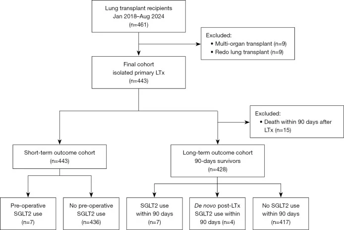 Figure 1. Flow diagram of cohort selection and classification according to SGLT2i exposure.