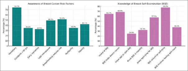 Figure 1. Knowledge about breast cancer risk factors and breast self-examination among participants