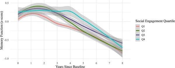 Figure 1. This figure illustrates levels of memory grouped by quartiles of social engagement from Q1 (lowest) to Q4 (highest).