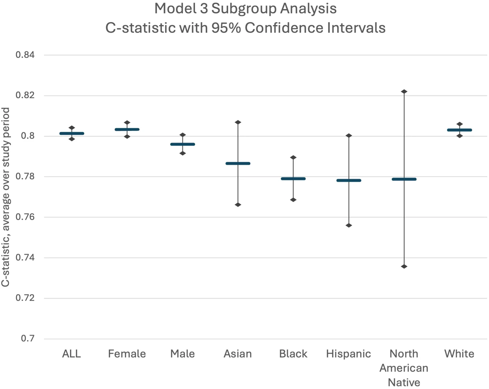 Figure 1. Accuracy of claims-based algorithms for predicting undiagnosed dementia.