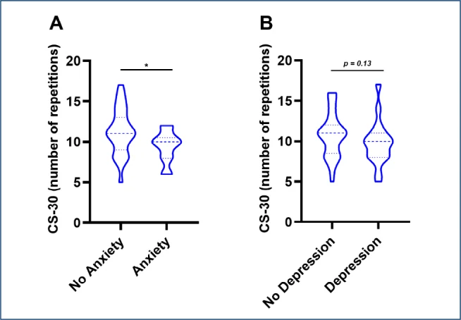 Figure 1. Distribution of 30-Second Chair Stand test performance according to the presence of anxiety and depressive symptoms.