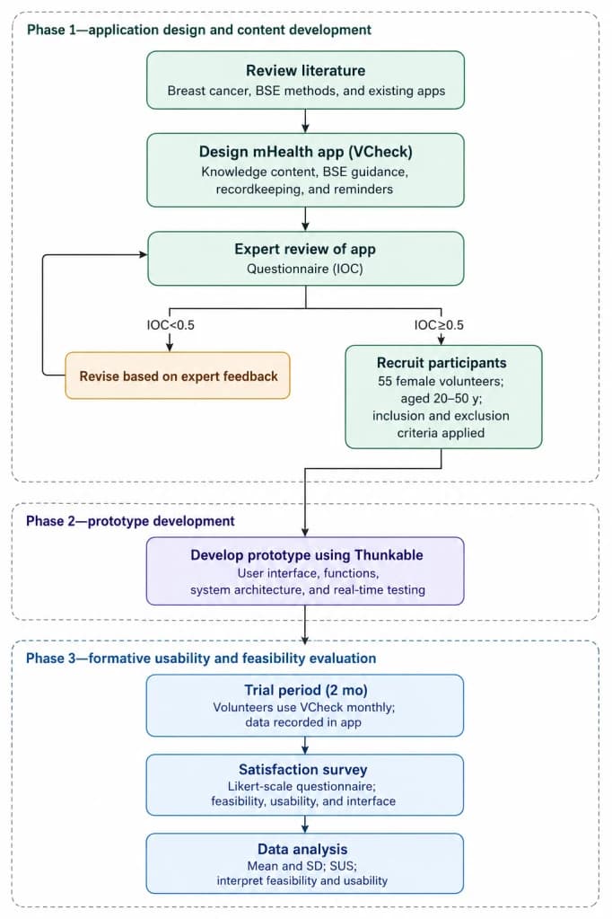 Figure 1. Study workflow for the development and formative evaluation of the VCheck mobile health (mHealth) app.