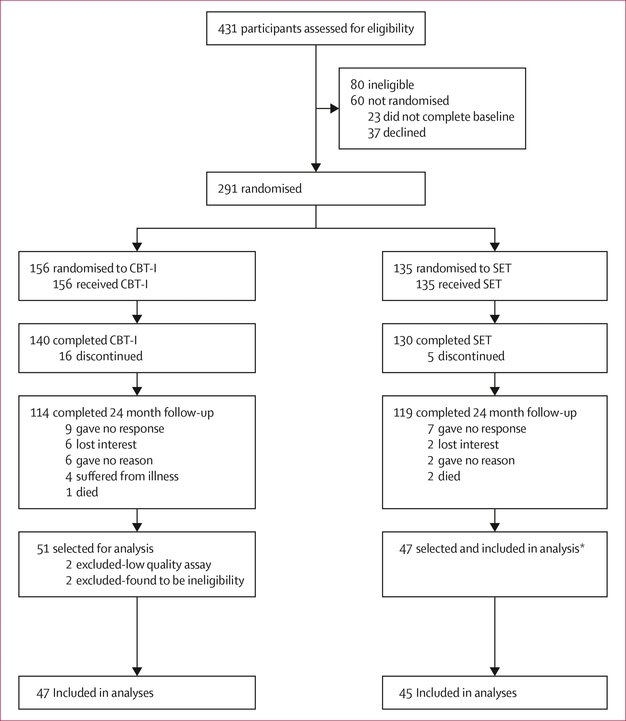 Figure 1 from The Lancet Healthy Longevity