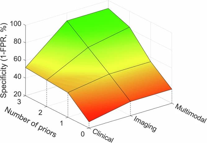 Fig. 1. False positive rates are not fixed.