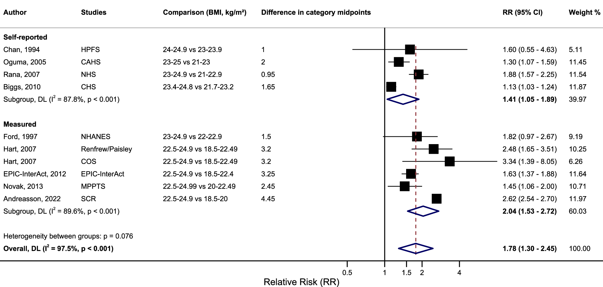 Figure 1 from International Journal of Obesity