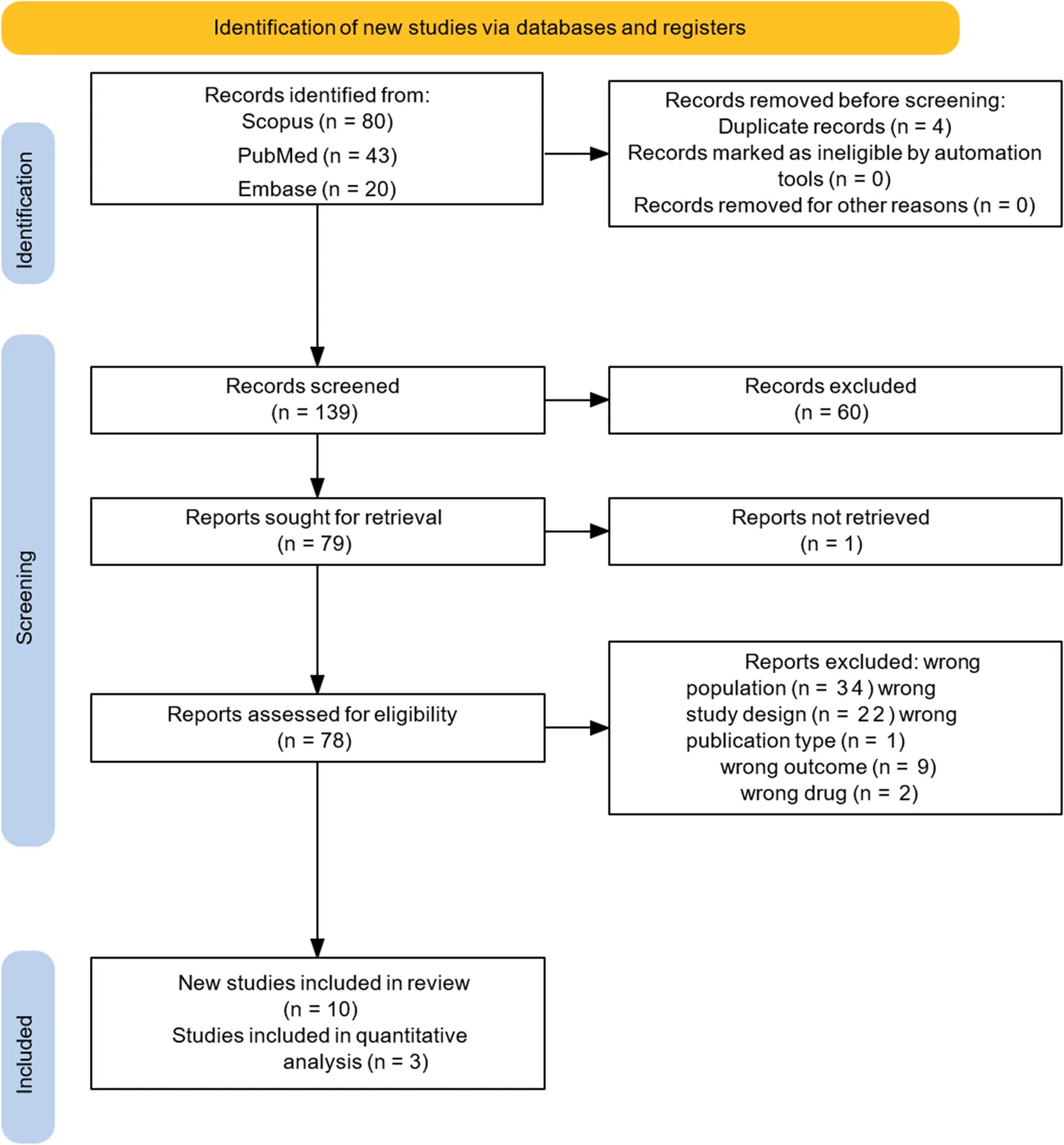 Fig. 1. PRISMA flow diagram of the study selection process for studies evaluating SGLT2 inhibitors and erythrocytosis/polycythemia in patients with type 2 diabetes mellitus