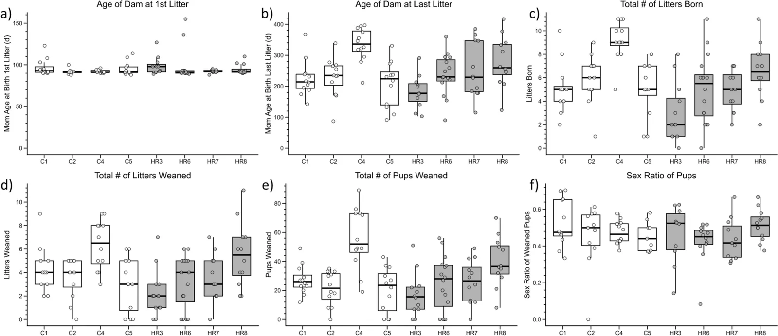 Fig. 1. Lifetime reproductive traits for replicate High Runner and Control lines of mice.