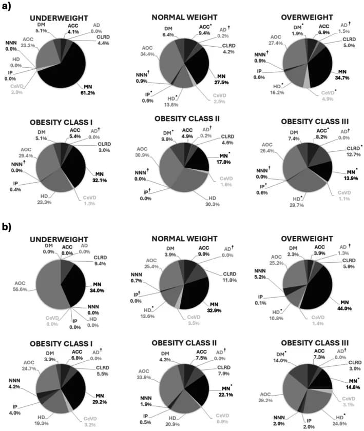 Figure 1. Differences in prevalence of mortality due to a specific cause among (a) younger men and (b) younger females (18–64 years), by BMI class.