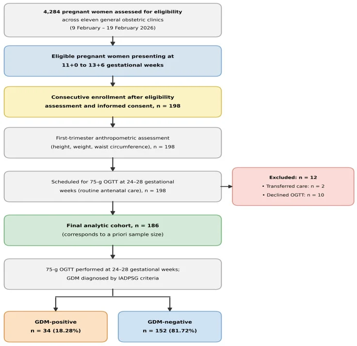 Figure 1. STARD flow diagram showing study recruitment, eligibility assessment, and final analytic cohort.