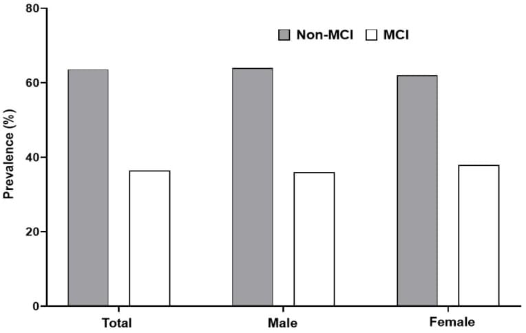 Figure 1. Prevalence of MCI in the total study population and stratified by gender.
