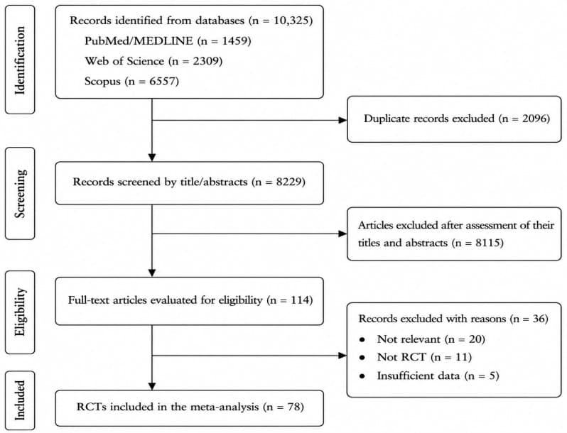 Figure 1. Flow diagram of study selection.