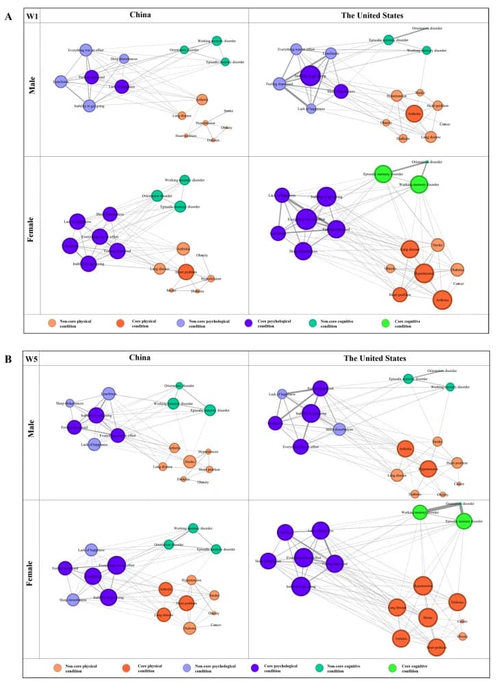 Figure 1. Multimorbidity network diagrams visualizing the various condition pairs that existed in the (A) first wave, and (B) last wave.