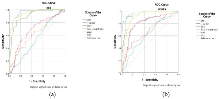 Figure 1. Receiver operating characteristic (ROC) curves for abdominal volume.