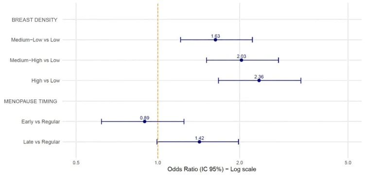Figure 1. Focus on the association between Class A non-modifiable factors and BC onset.