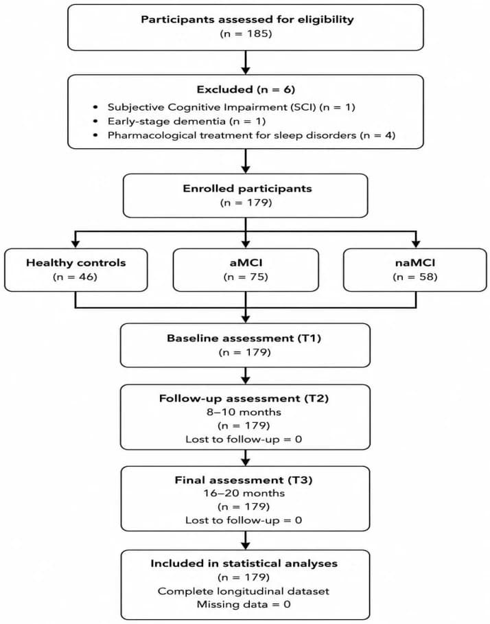 Flow diagram of participants formally assessed for study eligibility recruitment, eligibility assessment, follow-up, and inclusion in the statistical analyses.