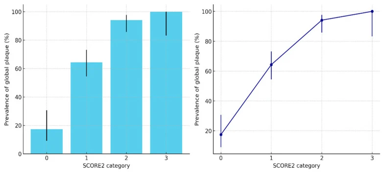 Figure 1. Prevalence of global plaque by SCORE2 category.