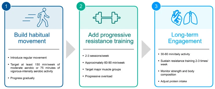 Figure 1. Stepwise exercise framework for patients receiving GLP-1-based anti-obesity therapy.