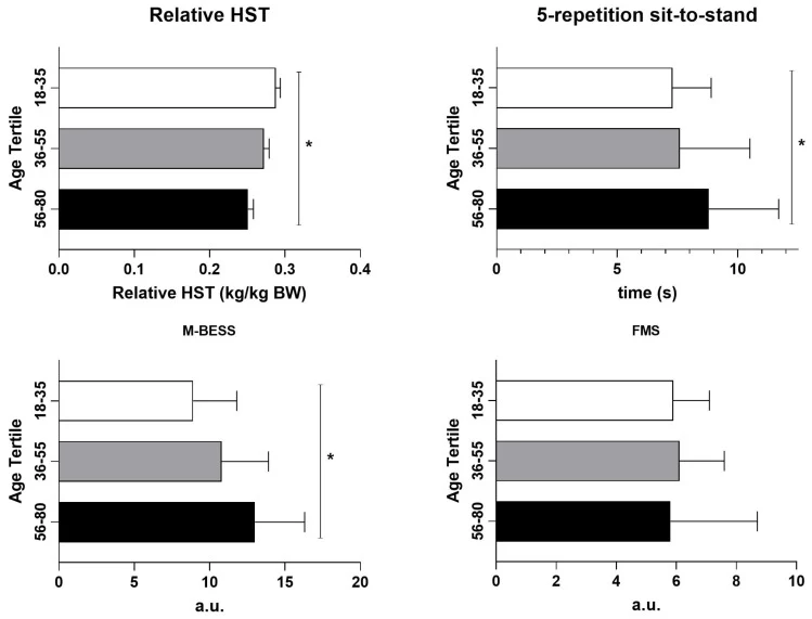 Figure 1. Age-related differences in motor function outcomes across age groups.