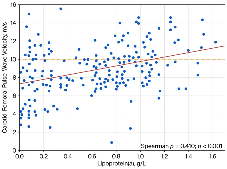 Figure 1. Association between lipoprotein(a) and carotid–femoral pulse-wave velocity.