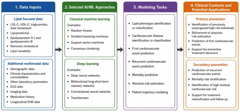 From lipid-focused and multimodal data to AI-based cardiovascular applications.