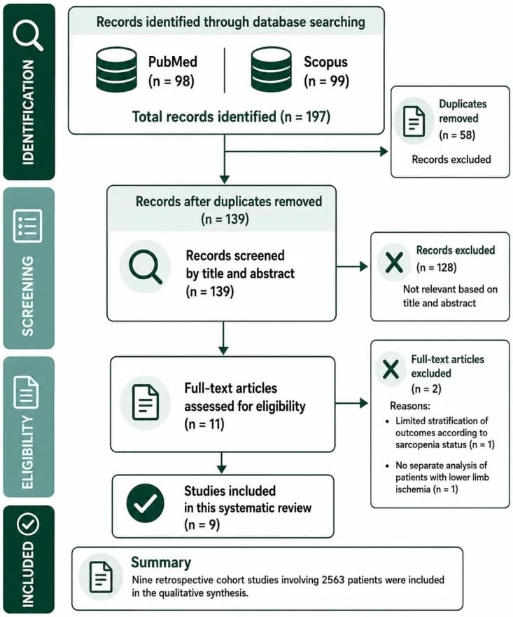 Figure 1. Flow chart of study selection process.