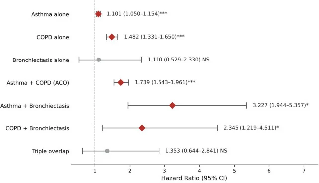 Figure 1. Fully adjusted hazard ratios (95% CI) for incident MACE by airway disease group (model 3).