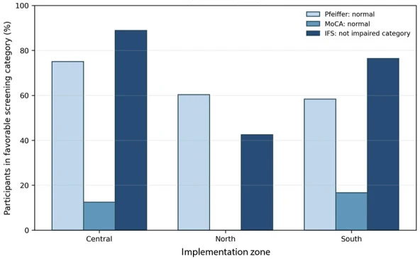 Figure 1. Baseline cognitive screening results stratified by implementation zone.