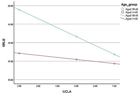 Figure 1. Simple slope analysis of age on loneliness and SRLE.