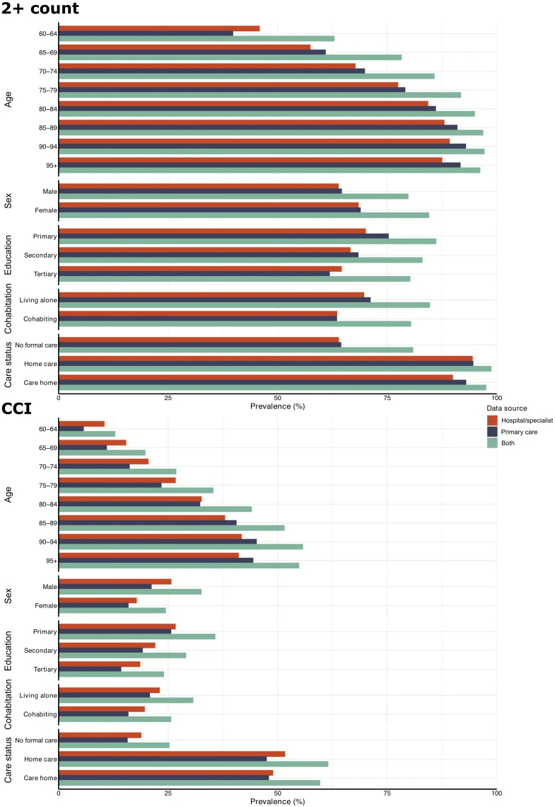 Figure 1. Prevalence of multimorbidity measured using hospital/specialist data, primary care data, and both sources across different sociodemographic characteristics.
