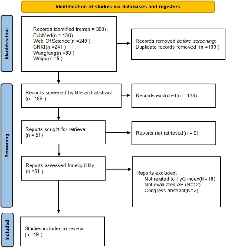 Figure 1. Flow chart of the study selection process.