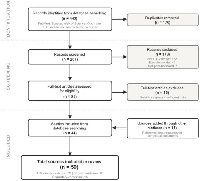 Figure 1. PRISMA flow diagram of study selection.