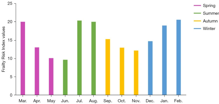 Figure 1. Monthly mean Frailty Risk Index values across participants during the 12-month monitoring period.